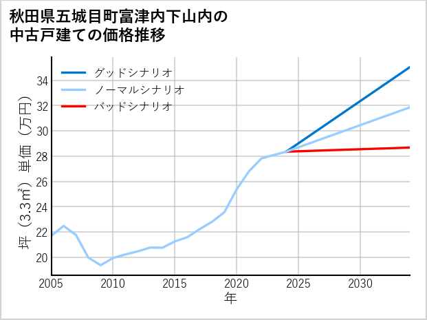 秋田県五城目町富津内下山内の中古戸建て価格推移