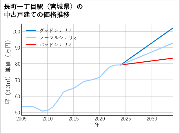 長町一丁目駅（宮城県）の中古戸建て価格推移