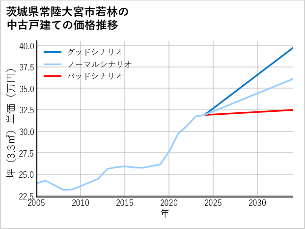 茨城県常陸大宮市若林の中古戸建て価格推移
