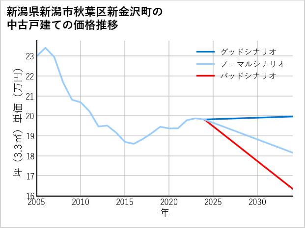 新潟県新潟市秋葉区新金沢町の中古戸建て価格推移