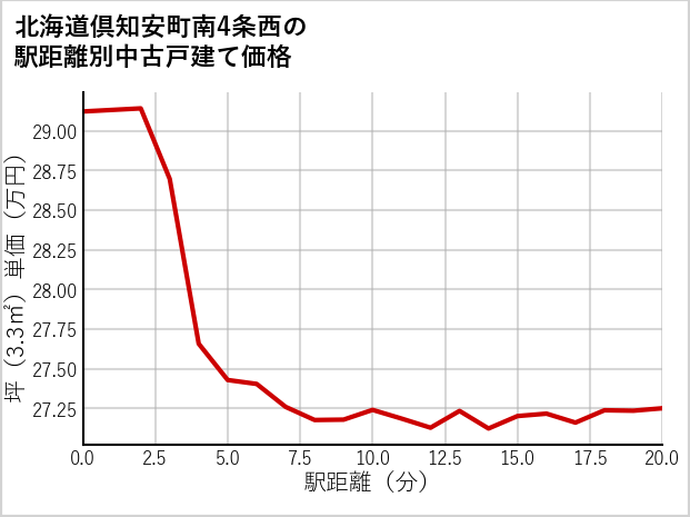 北海道倶知安町南4条西の徒歩距離別の中古戸建て坪単価