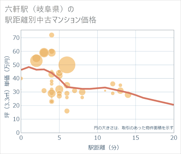 六軒駅(岐阜県)の徒歩距離別の中古マンション坪単価