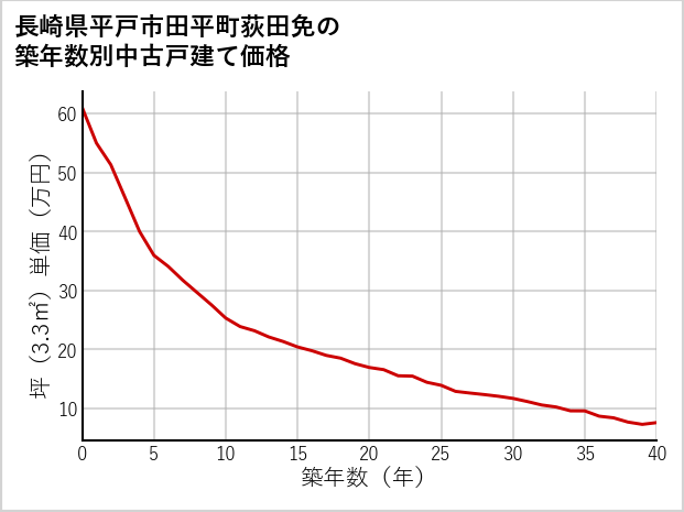 長崎県平戸市田平町荻田免の築年数別の中古戸建て坪単価