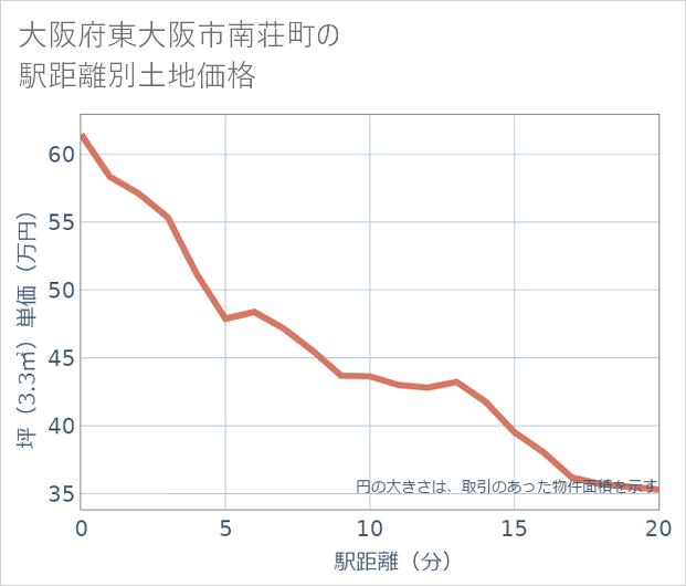 大阪府東大阪市南荘町の徒歩距離別の土地坪単価