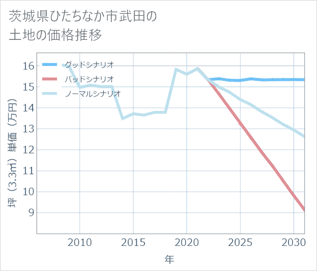 茨城県ひたちなか市武田の土地価格推移
