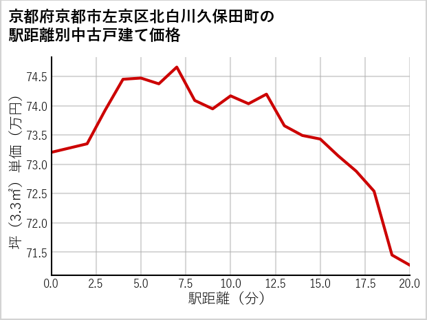 京都府京都市左京区北白川久保田町の徒歩距離別の中古戸建て坪単価