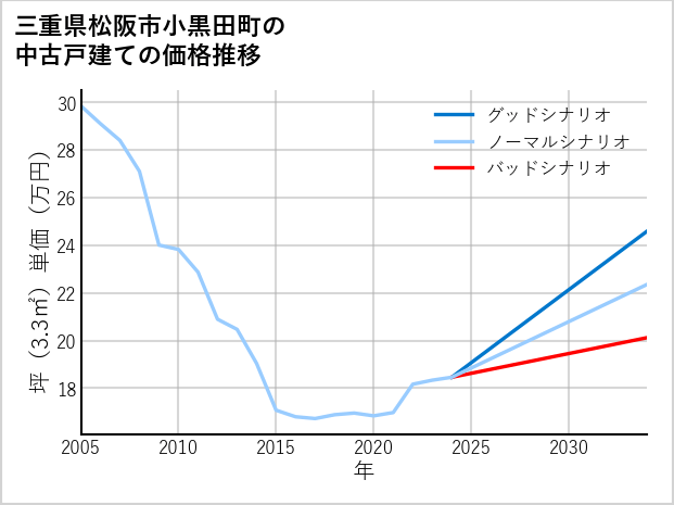 三重県松阪市小黒田町の中古戸建て価格推移