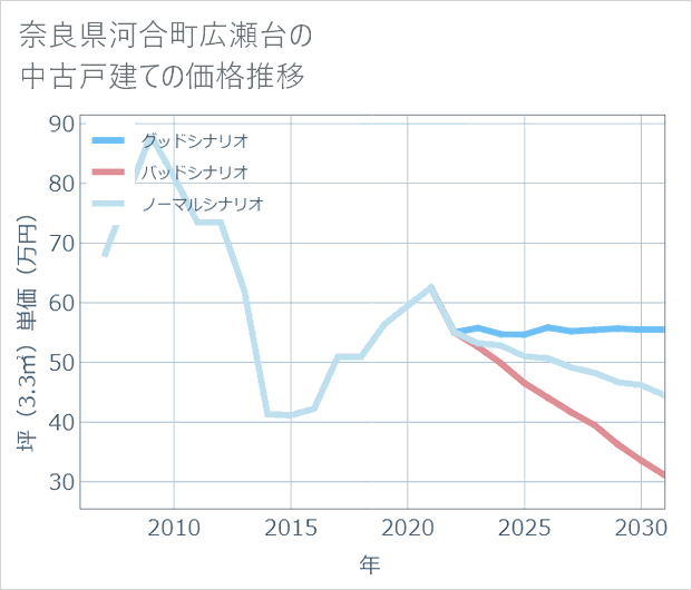 奈良県河合町広瀬台の中古戸建て価格推移