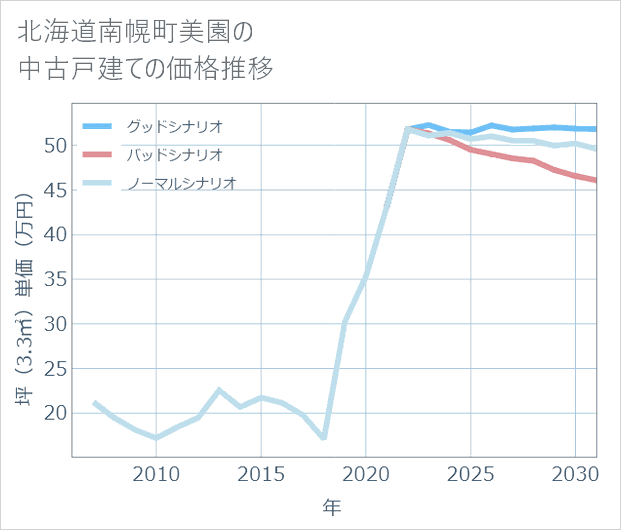 北海道南幌町美園の中古戸建て価格推移