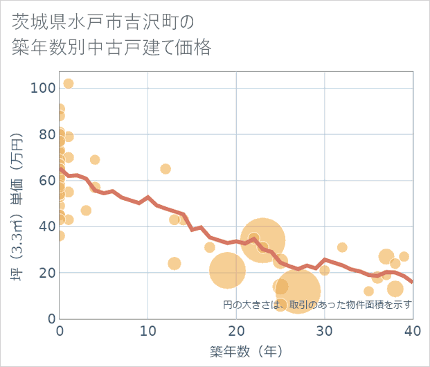 茨城県水戸市吉沢町の築年数別の中古戸建て坪単価