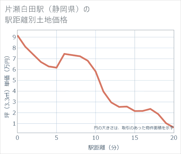 片瀬白田駅(静岡県)の徒歩距離別の土地坪単価