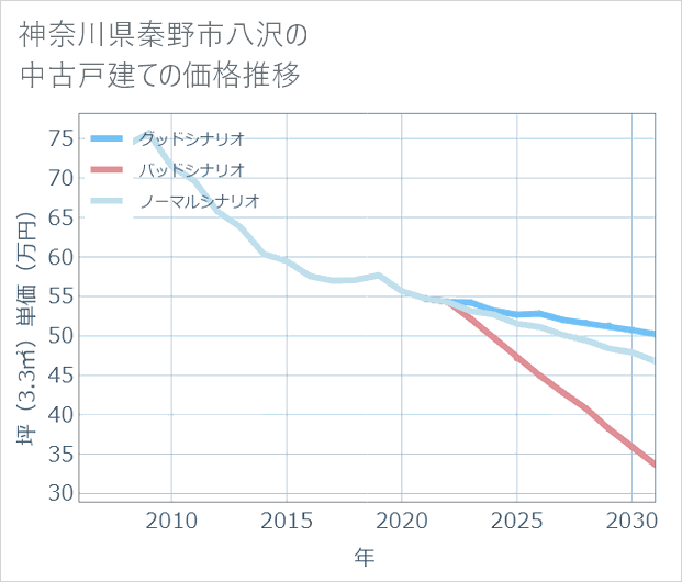 神奈川県秦野市八沢の中古戸建て価格推移