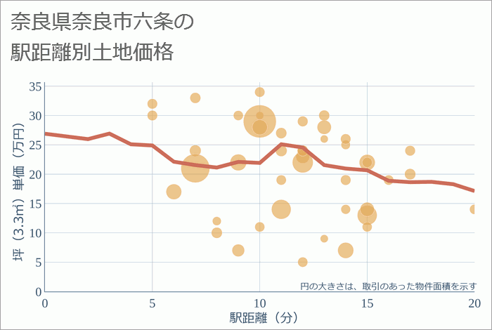 奈良県奈良市六条の徒歩距離別の土地坪単価