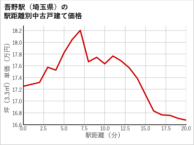 吾野駅（埼玉県）の徒歩距離別の中古戸建て坪単価