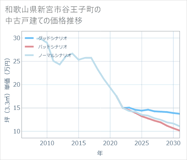 和歌山県新宮市谷王子町の中古戸建て価格推移