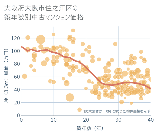 大阪府大阪市住之江区の築年数別の中古マンション坪単価
