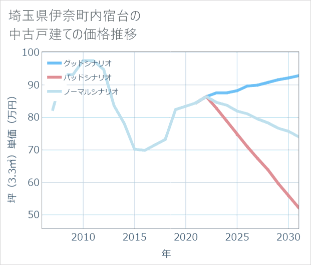 埼玉県伊奈町内宿台の中古戸建て価格推移