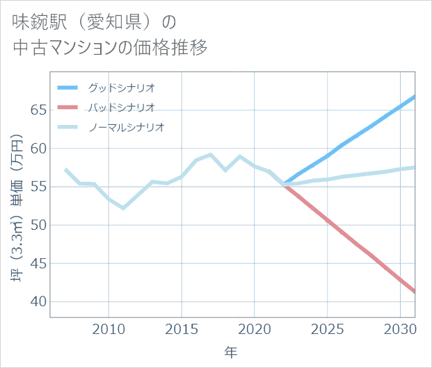 味鋺駅(愛知県)の中古マンション価格推移