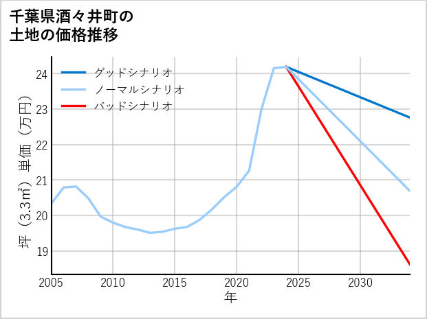 千葉県酒々井町東酒々井の土地価格推移