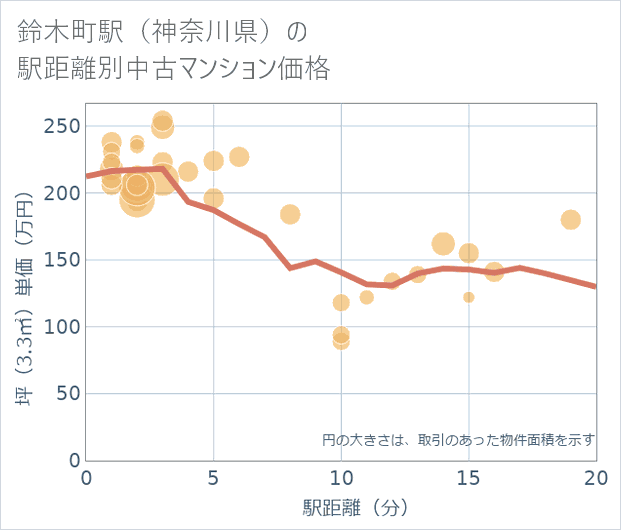 鈴木町駅(神奈川県)の徒歩距離別の中古マンション坪単価