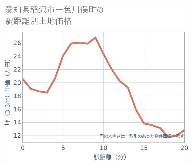 愛知県稲沢市一色川俣町の徒歩距離別の土地坪単価