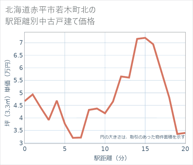 北海道赤平市若木町北の徒歩距離別の中古戸建て坪単価
