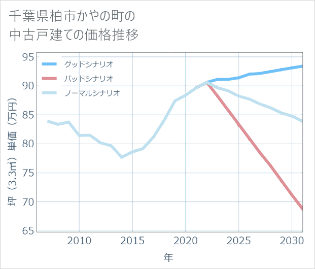 千葉県柏市かやの町の中古戸建て価格推移