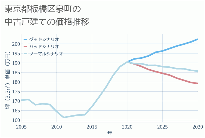 東京都板橋区泉町の中古戸建て価格推移