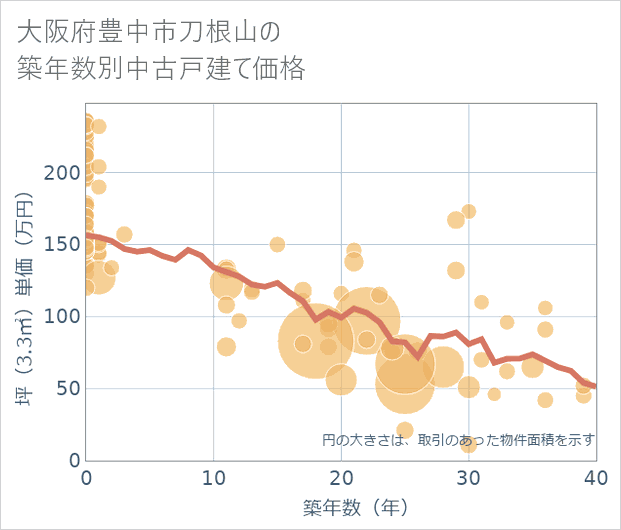 大阪府豊中市刀根山の築年数別の中古戸建て坪単価