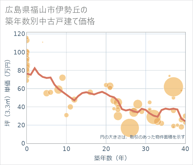 広島県福山市伊勢丘の築年数別の中古戸建て坪単価