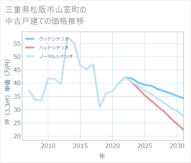 三重県松阪市山室町の中古戸建て価格推移