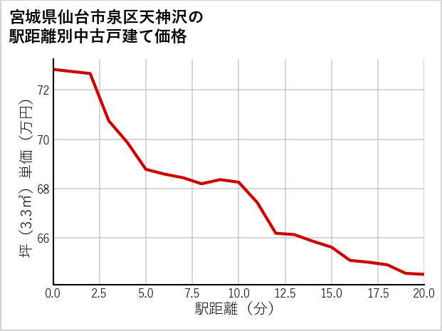 宮城県仙台市泉区天神沢の徒歩距離別の中古戸建て坪単価