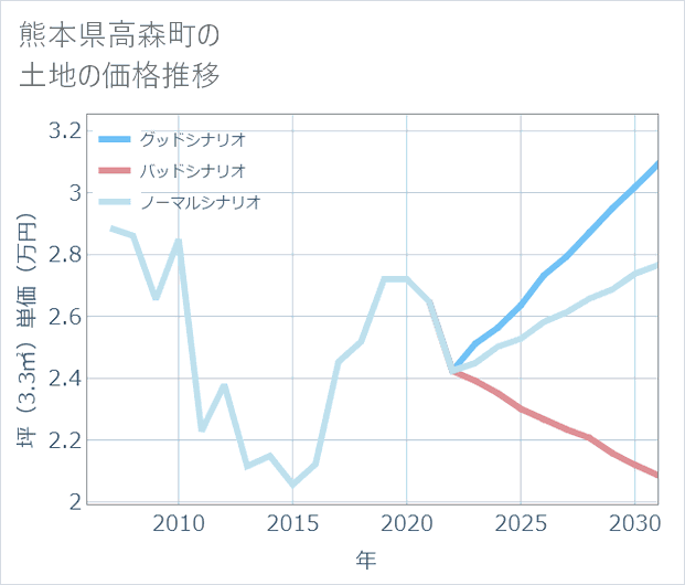 熊本県高森町の土地価格推移
