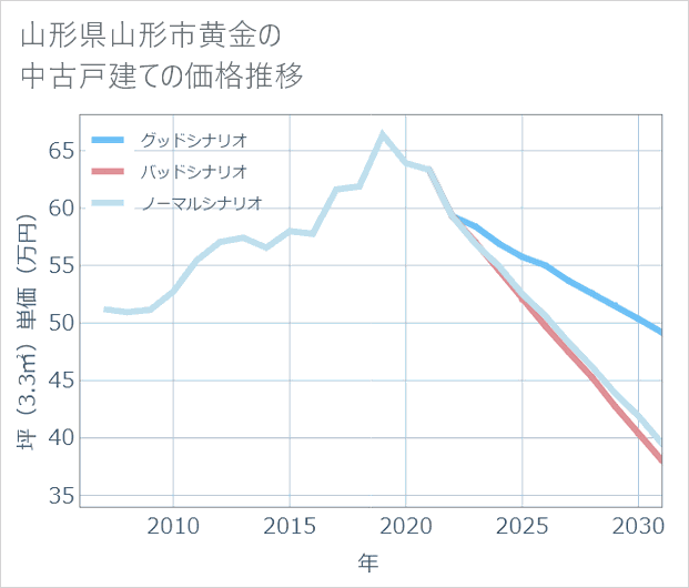 山形県山形市黄金の中古戸建て価格推移
