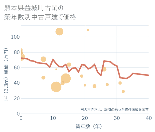 熊本県益城町古閑の築年数別の中古戸建て坪単価
