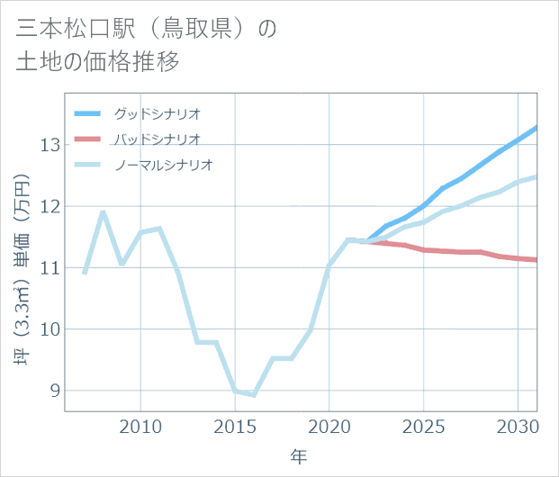 三本松口駅(鳥取県)の土地価格推移