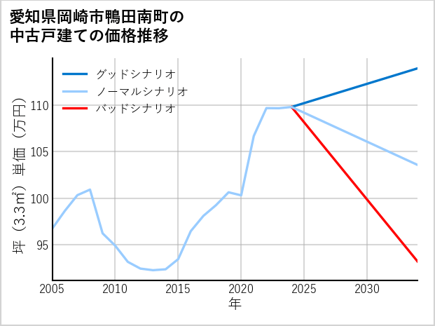 愛知県岡崎市鴨田南町の中古戸建て価格推移