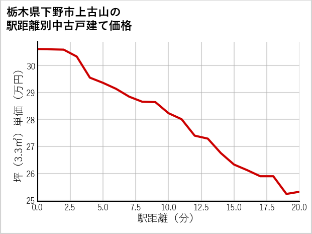 栃木県下野市上古山の徒歩距離別の中古戸建て坪単価