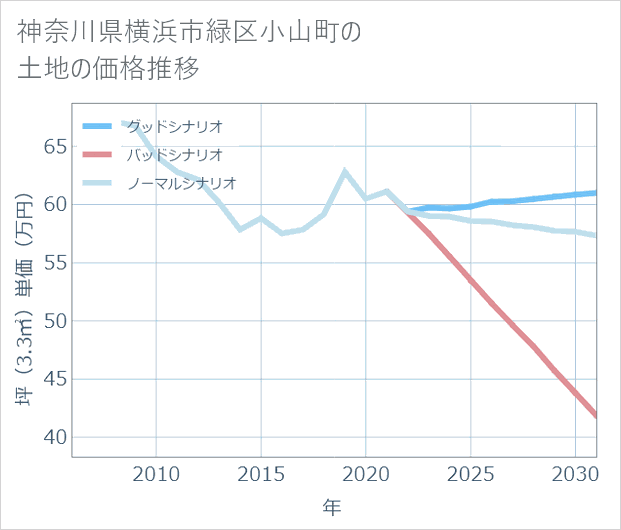 神奈川県横浜市緑区小山町の土地価格推移