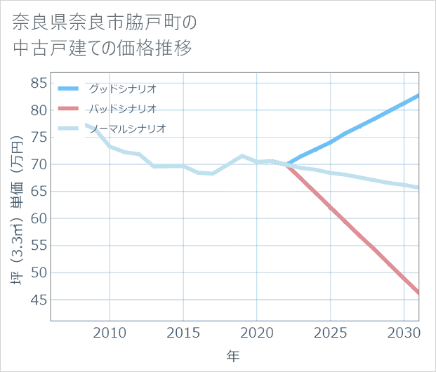 奈良県奈良市脇戸町の中古戸建て価格推移