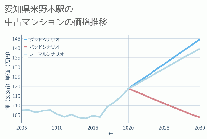 米野木駅（愛知県）の中古マンション価格推移