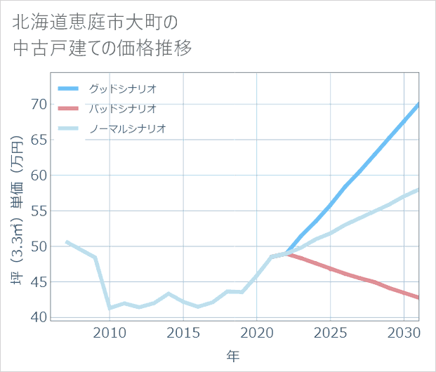 北海道恵庭市大町の中古戸建て価格推移