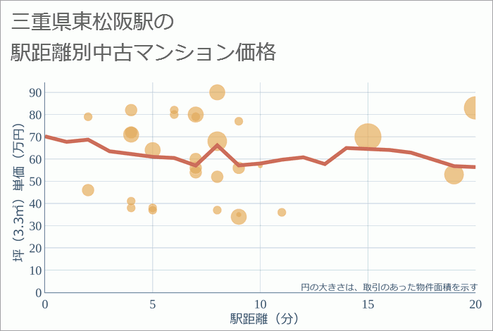 東松阪駅（三重県）の徒歩距離別の中古マンション坪単価