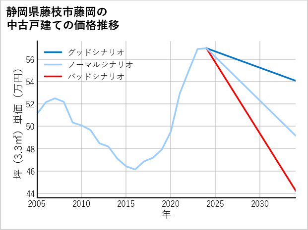 静岡県藤枝市藤岡の中古戸建て価格推移