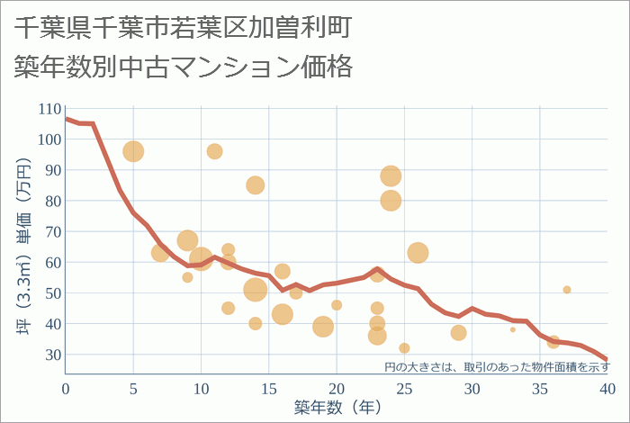 千葉県千葉市若葉区加曽利町の築年数別の中古マンション坪単価