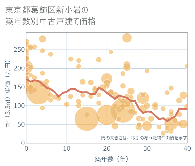東京都葛飾区新小岩の築年数別の中古戸建て坪単価