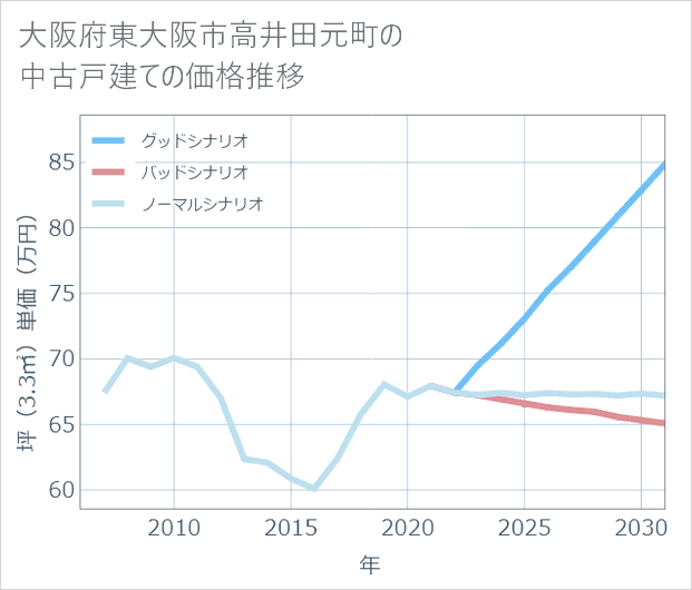 大阪府東大阪市高井田元町の中古戸建て価格推移