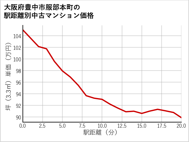 大阪府豊中市服部本町の徒歩距離別の中古マンション坪単価
