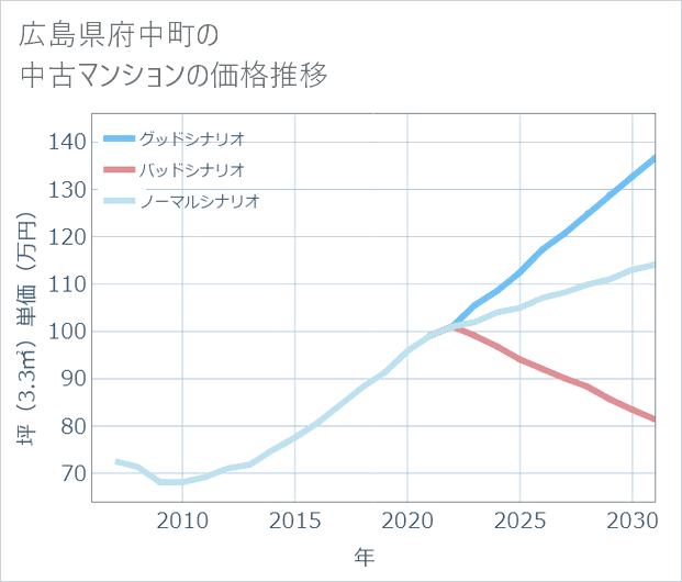 広島県府中町の中古マンション価格推移
