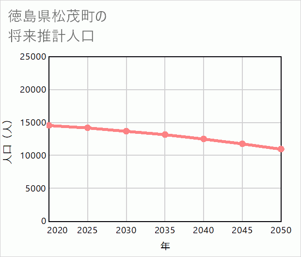 松茂町の将来推計人口